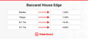 Chart displaying the house edge percentages for Baccarat bets: Banker (1.06%), Player (1.24%), 8/1 Tie (14.4%), and 9/1 Tie (4.85%).