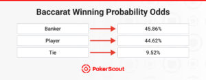Baccarat winning probabilities: Banker 45.86%, Player 44.62%, Tie 9.52%. Source: PokerScout.