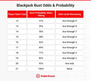 Table displaying Blackjack bust odds and probabilities for varying player hand totals, from 12 to 21, with associated safe cards remaining.