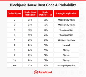 Chart displaying Blackjack bust odds and probabilities for player hand totals from 12 to 21, including safe cards remaining for each total.