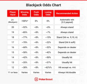 Chart detailing Blackjack odds by player hand, including winning, push, and losing odds, with recommended actions for each hand.