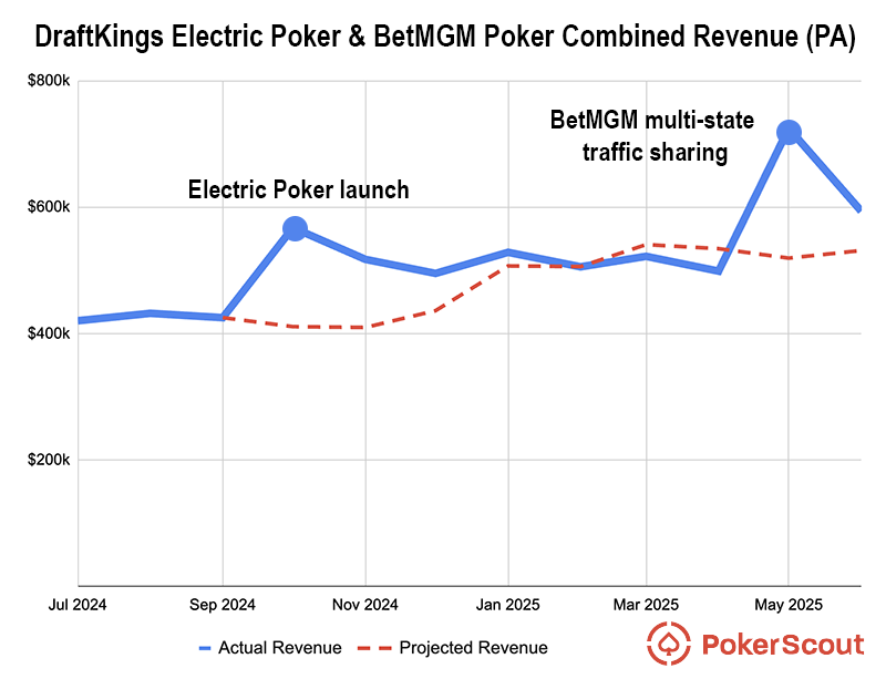 Revenue graph showing combined totals for DraftKings' Electric Poker and BetMGM Poker