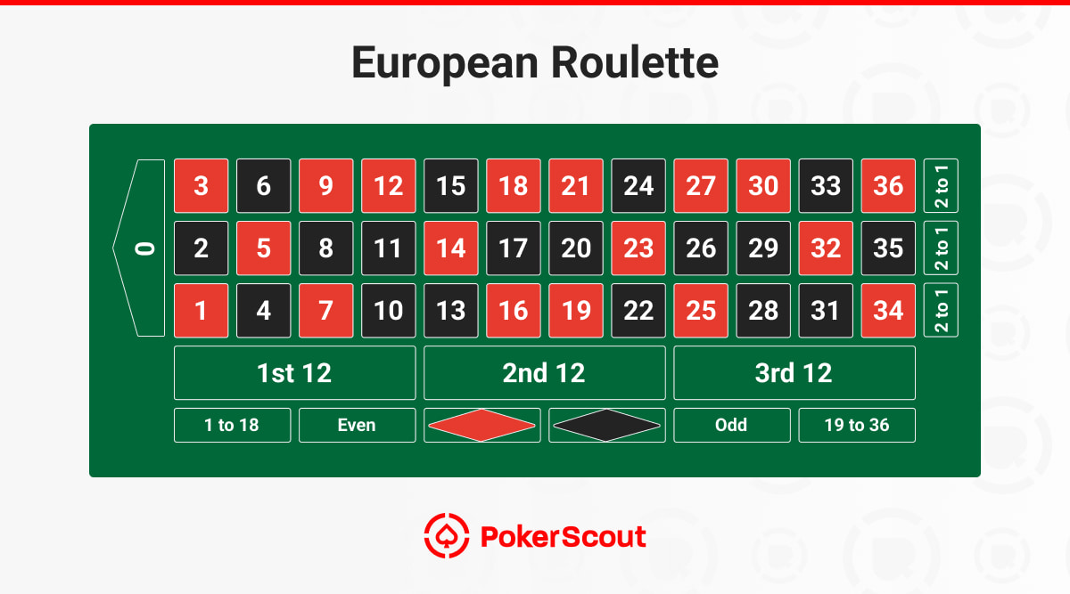 European Roulette table with numbers 0–36, red and black pockets, and standard outside betting options