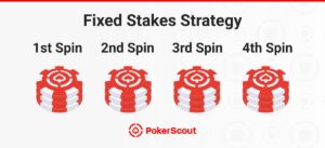 Four stacks of red and white poker chips labeled "1st Spin," "2nd Spin," "3rd Spin," and "4th Spin" promoting a fixed stakes strategy.