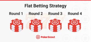 Graphic showing "Flat Betting Strategy" with four rounds, each illustrated by stacks of poker chips, labeled from Round 1 to Round 4.