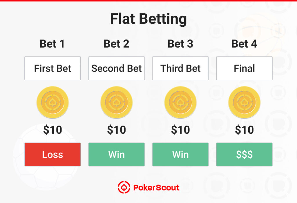 Chart titled "Flat Betting" shows four $10 bets. Bet 1 resulted in loss, while bets 2, 3, and 4 were wins