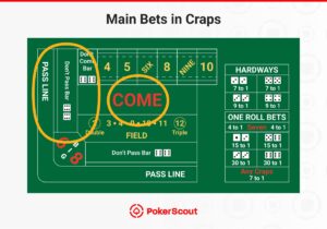 Illustration of a craps table layout highlighting main bets: Pass Line, Come, and various one-roll and field bets with payout odds.