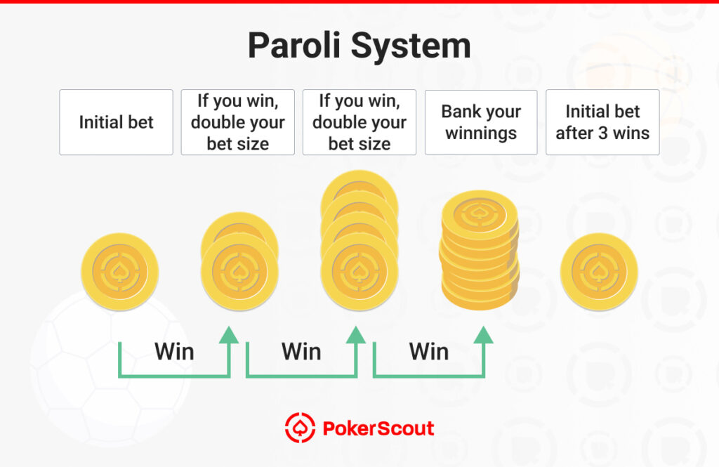 Diagram of the Paroli System for betting. Shows a sequence of increasing coin stacks after initial bet and three wins, with instructions to double bet and bank winnings after third win