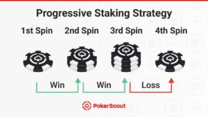 Illustration of a progressive staking strategy with poker chips, showing wins and a loss across four spins. PokerScout branding at the bottom.