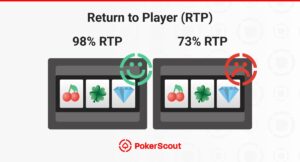 Two slot machine graphics show different outcomes: 98% RTP with smiling face and 73% RTP with frowning face, illustrating payout differences.