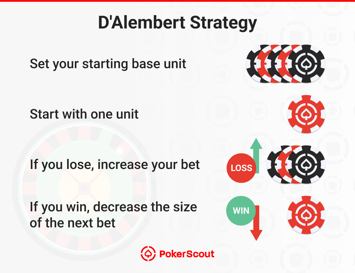 D'Alembert betting strategy infographic showing chip amounts increasing after a loss and decreasing after a win, with arrows and labeled steps