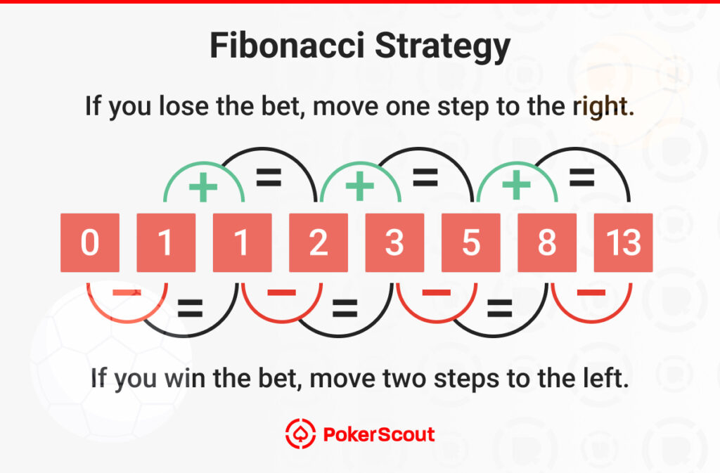 Infographic titled 'Fibonacci Strategy' showing a sequence of numbers in red boxes: 0, 1, 1, 2, 3, 5, 8, 13. Text explains, 'If you lose the bet, move one step to the right. If you win the bet, move two steps to the left.' Arrows indicate the direction of moves