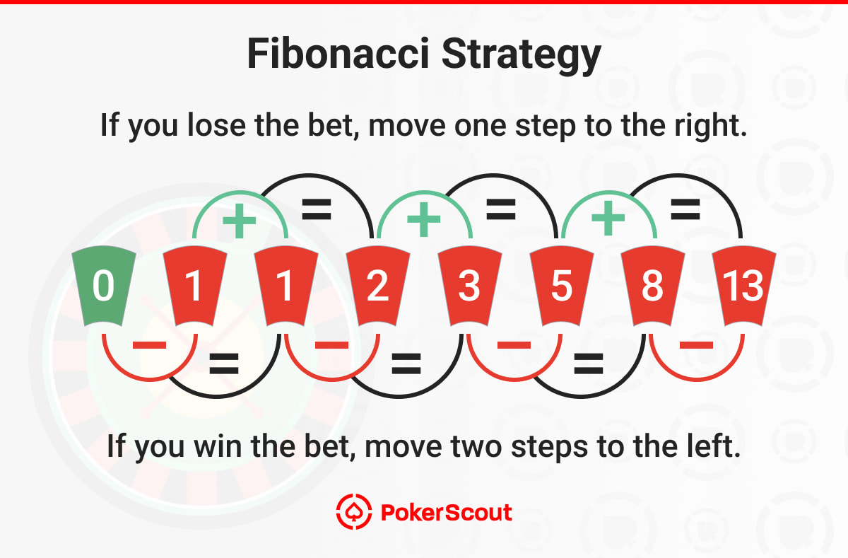 Fibonacci betting strategy chart showing number sequence with arrows indicating to move right after a loss and two steps left after a win