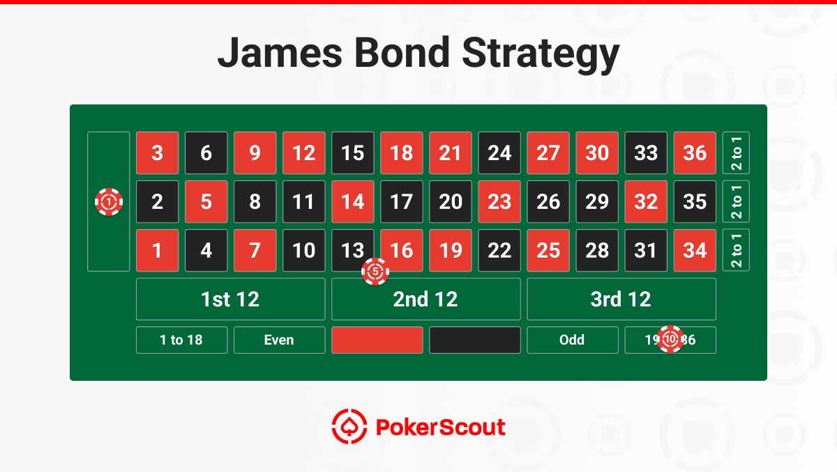 James Bond roulette strategy diagram showing chip placement on 0, 13–18, and 19–36 sections of the betting table
