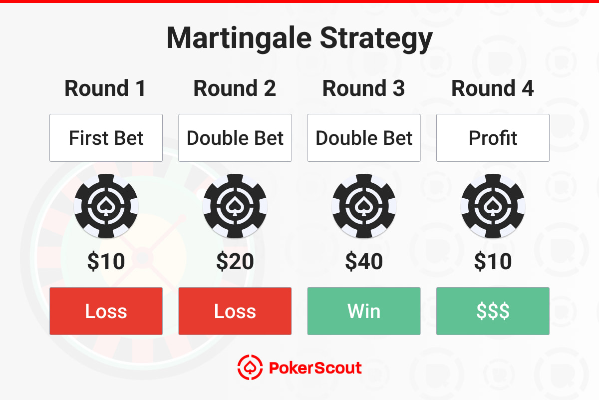 Martingale betting strategy chart with increasing bets, showing losses, a win, and final profit using poker chips