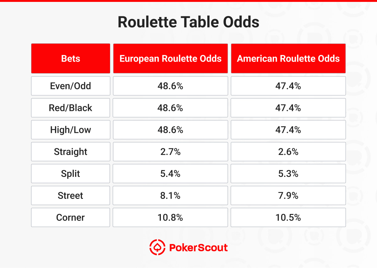 Table comparing European and American roulette odds by bet type, including Even/Odd, Red/Black, High/Low, Straight, Split, Street, and Corner