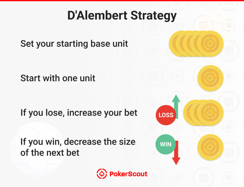 D'Alembert strategy infographic by PokerScout. Steps: Set base unit, start with one unit. Increase bet on loss with red arrow; decrease on win with green arrow