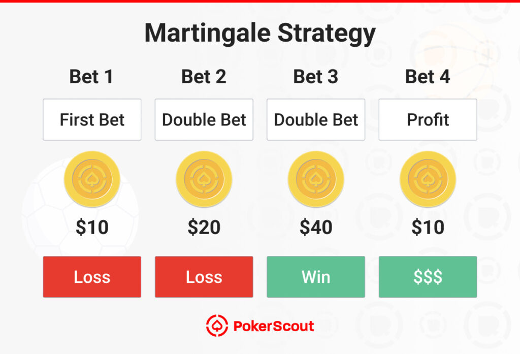 Diagram illustrating the Martingale Strategy by PokerScout. It shows four bets: Bet 1, $10 loss; Bet 2, $20 loss; Bet 3, $40 win; Bet 4, $10 profit