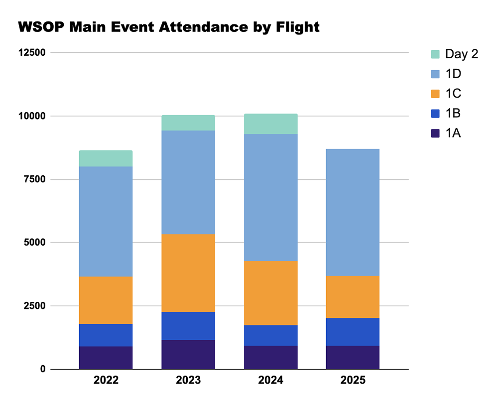 WSOP Main Event Attendance by Flight, 2022 to 2025