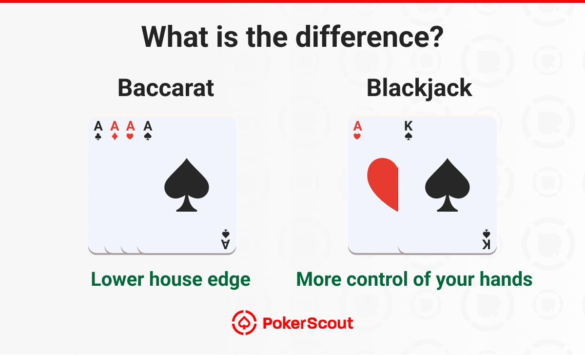 Comparison between Baccarat and Blackjack. Baccarat features four aces with "Lower house edge." Blackjack shows an ace and king, with "More control of your hands