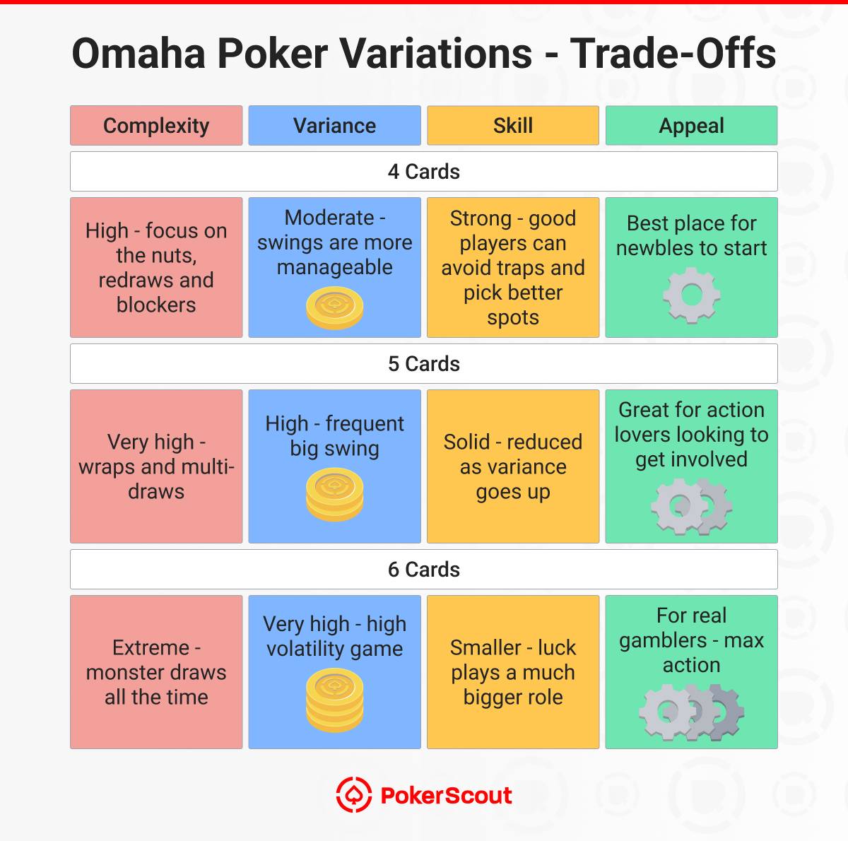 Infographic comparing Omaha poker variations by complexity, variance, skill, and appeal across 4, 5, and 6 card games.