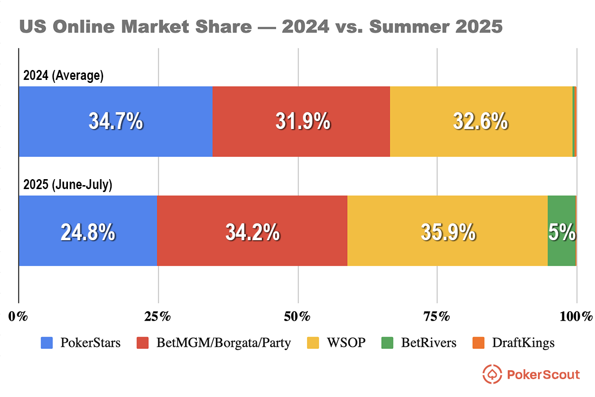 Comparison of US online poker market shares from 2024 to summer 2025.