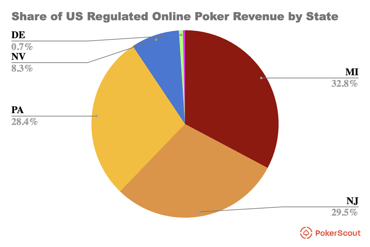Pie chart showing relative size of US online poker markets, per PokerScout estimates.