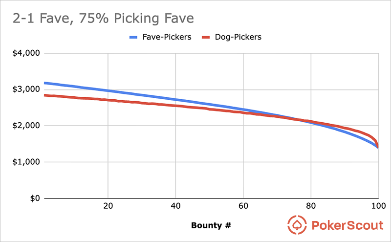 Graph showing pick EV for the favorite and underdog in the Sunday Sweat format, assuming a 2-1 matchup and 75% of players picking the favorite.