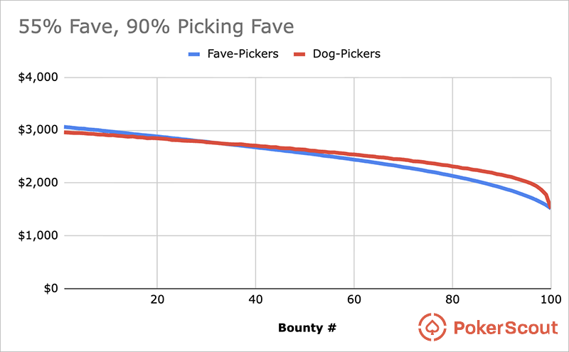 Graph showing pick EV for the favorite and underdog in the Sunday Sweat format, assuming a 55-45 favorite with 90% of players picking the favorite.