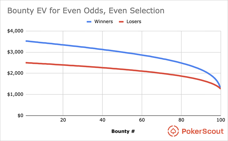 Graph showing bounty EV for Sunday Sweat winners and losers, assuming an even game.