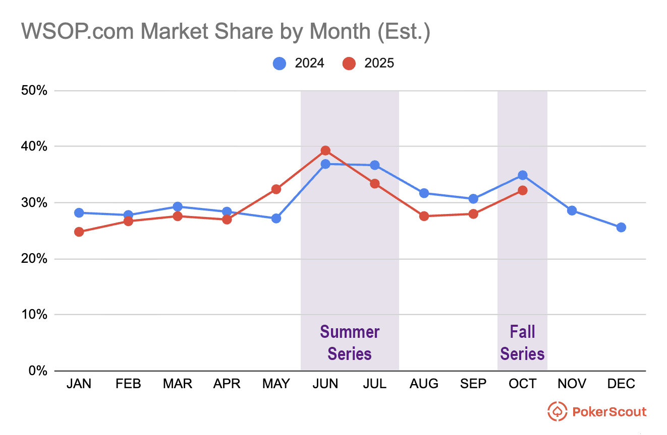 Graph of WSOP market share by month in 2024 and 2025.