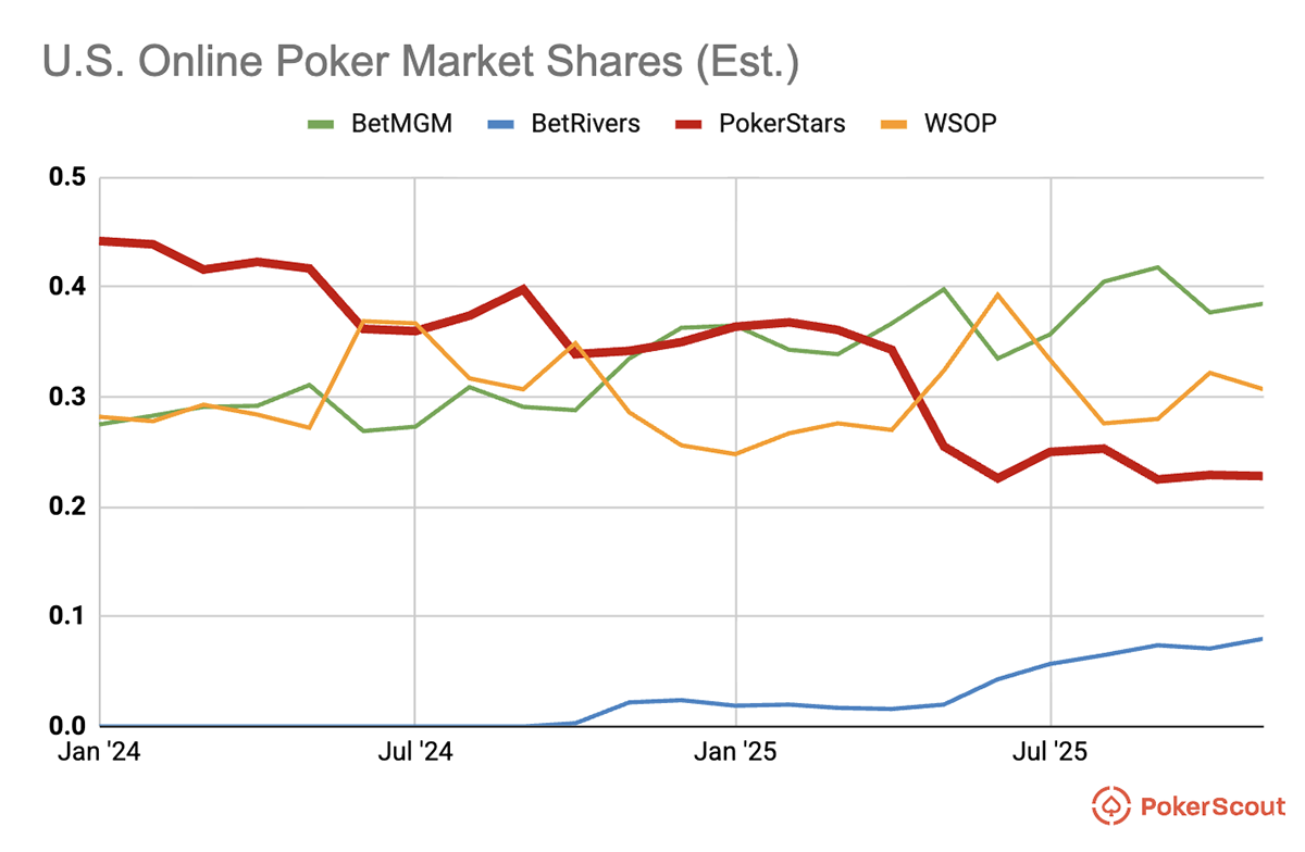 Graph showing online poker market shares for US operators, with PokerStars' decline seeming to have stabilized in the last three months.