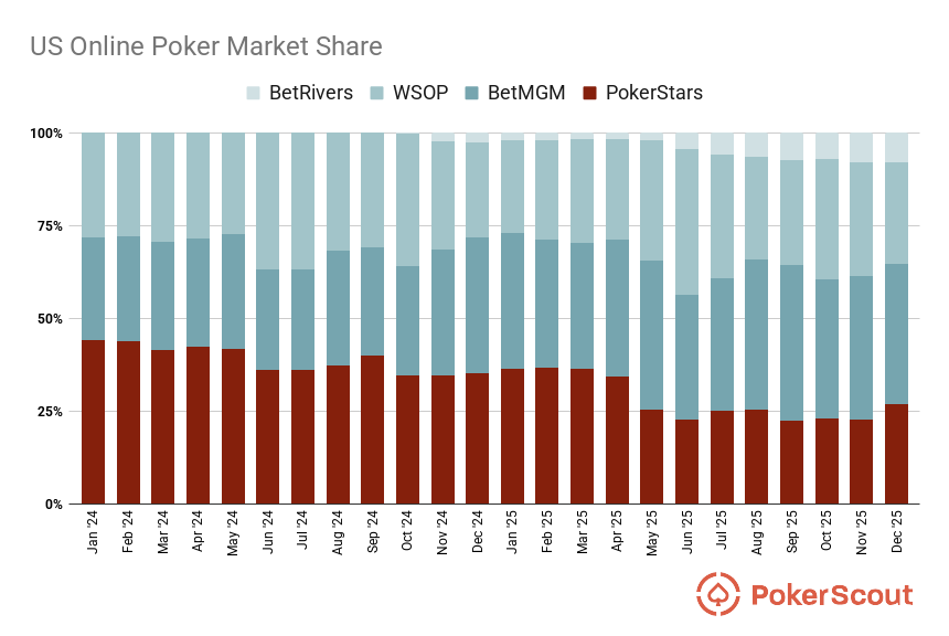 Graph showing PokerStars' market share decline and subsequent rebound in December 2025