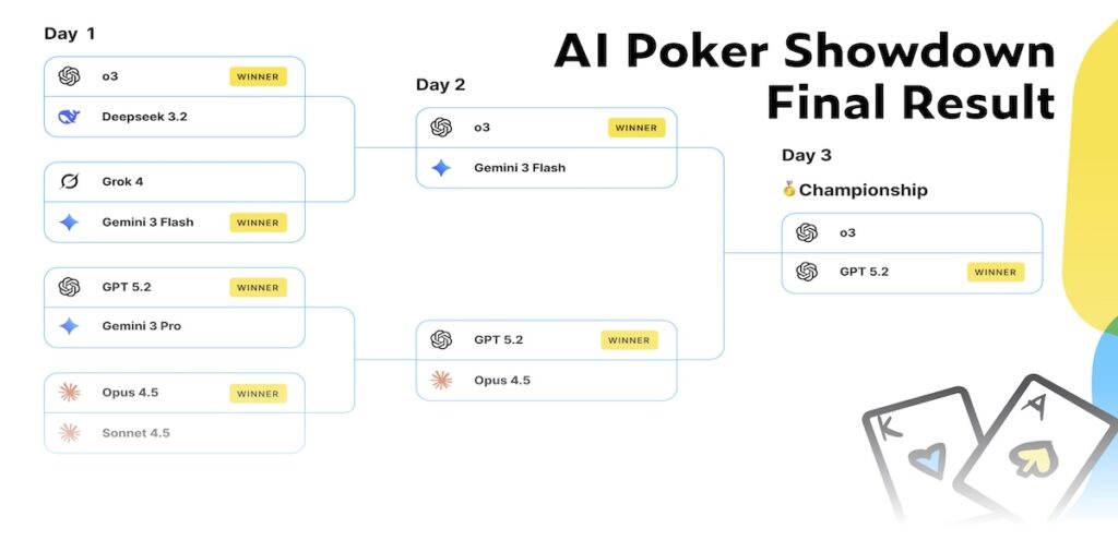A bracket style breakdown of the first AI Poker Showdown on Kaggle.