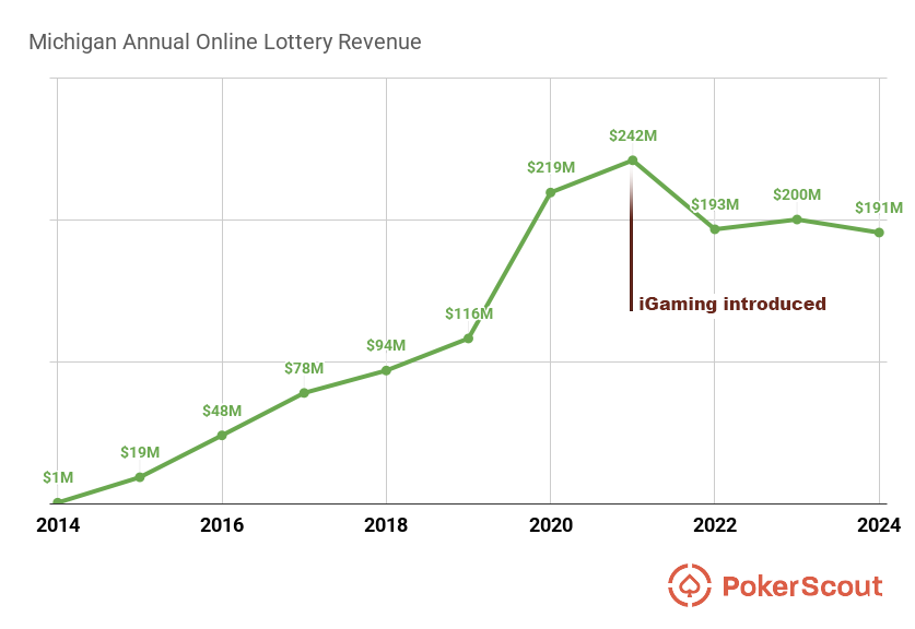Graph of Michigan online lottery revenue by year