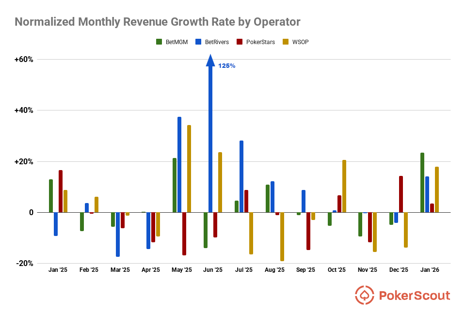 Graph of monthly growth rates for US online poker operators.