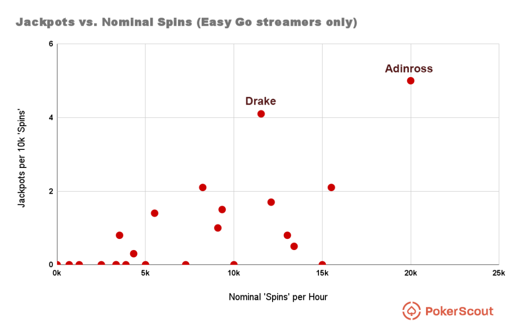 Graph showing jackpot hit rates vs. nominal 'spins' as calculated by Bloomberg Businessweek