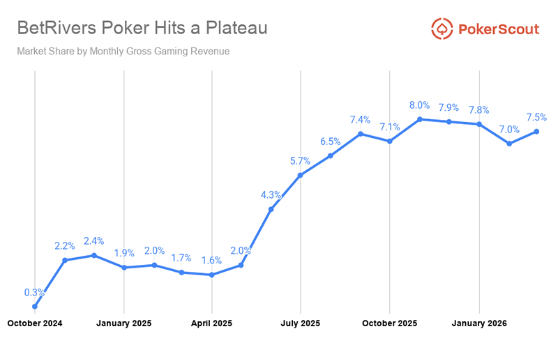 BetRivers U.S. Poker Market Share As of March 2026