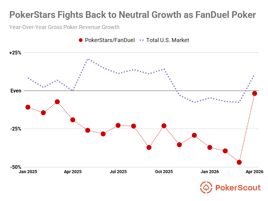 Graph showing PokerStars' annual revenue growth rate recovering after the rebrand as FanDuel Poker