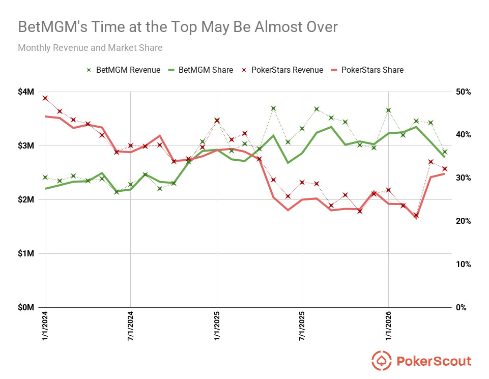 Graph showing BetMGM and PokerStars US revenue and market shares from Jan 2024 to May 2026