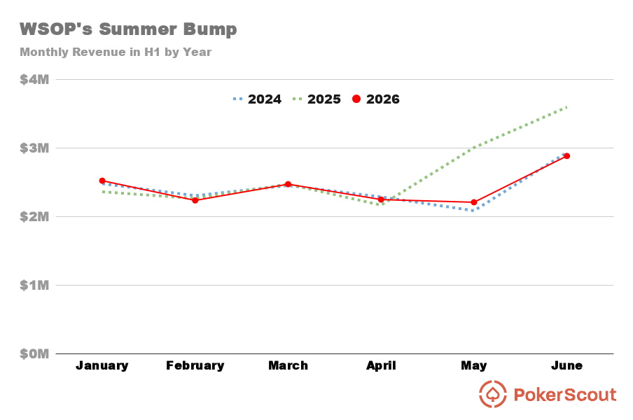 Graph showing H1 WSOP monthly revenue for 2024, 2025 and 2026.