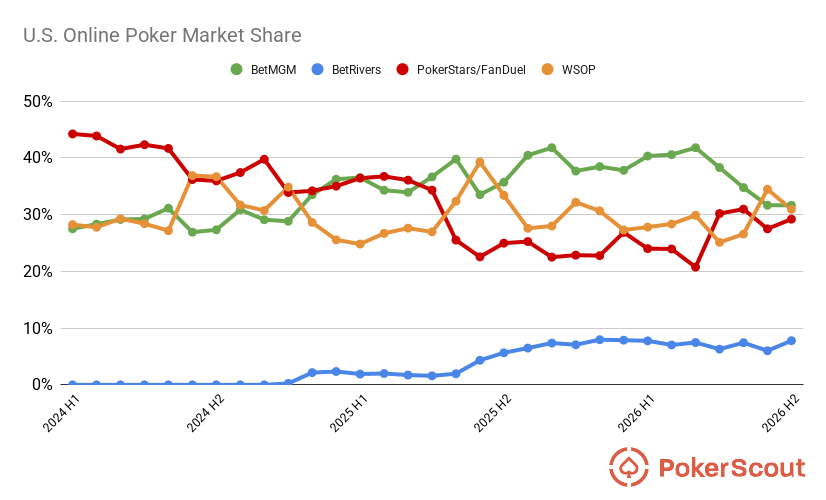 Graph showing market share for the four major U.S. online poker operators since January 2024.